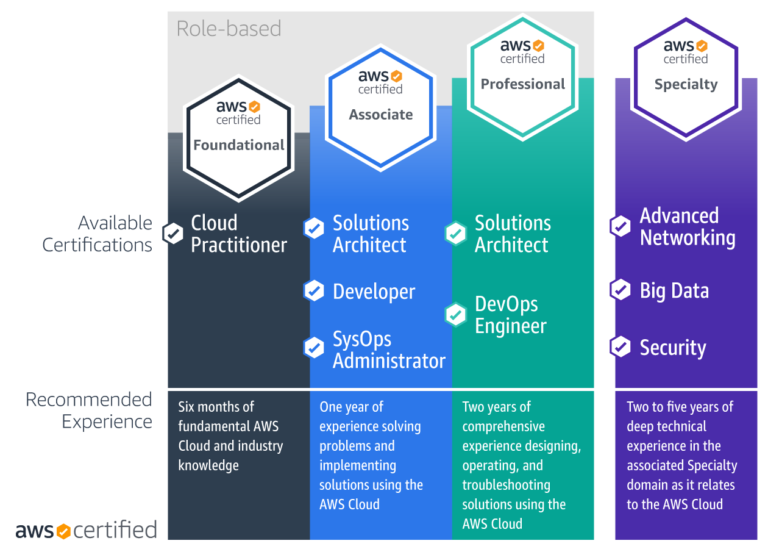 AWS Certification Training