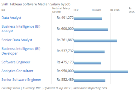 Tableau Salary trends