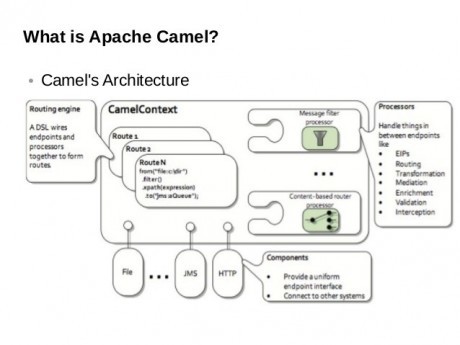 Apache Camel Architecture