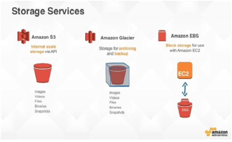 Top AWS Services to Learn