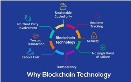 blockchain technology