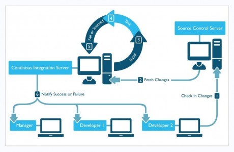 Continuous Integration in DevOps