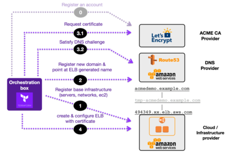 Terraform Course in Chennai