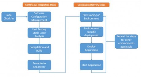 Udeploy Course in Chennai