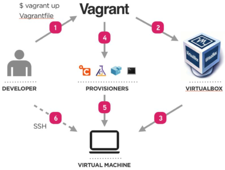 Vagrant Training in Chennai