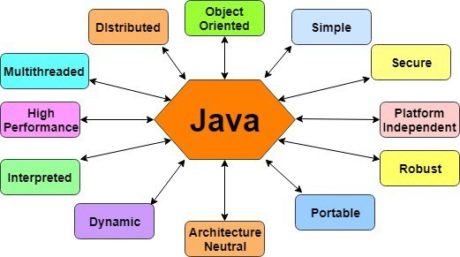 Java Training