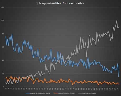 job opportunities for react native