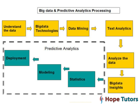 Big-data-and-predictive-analytics-processing