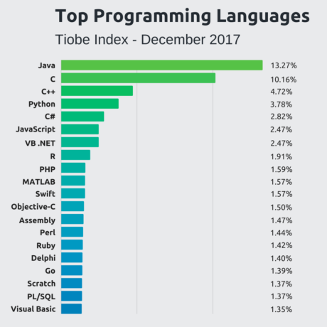 Java job salary