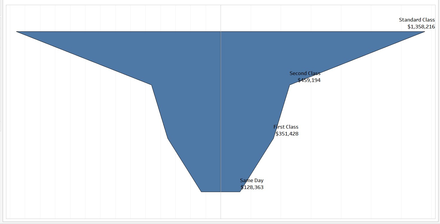 Tableau Funnel Chart