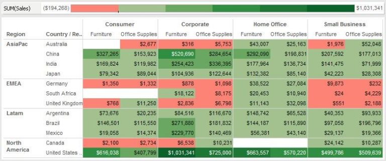 When to use different Tableau Charts