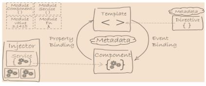 Angular 7 Interview Questions