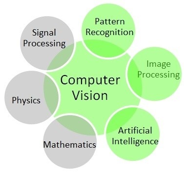 Computer Vision Course Training in Chennai
