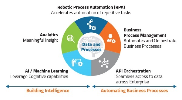 What is RPA